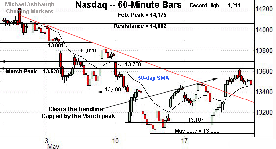 Nasdaq Composite hourly chart, by Michael Ashbaugh, Charting Markets on Substack.com, formerly The Technical Indicator on MarketWatch.