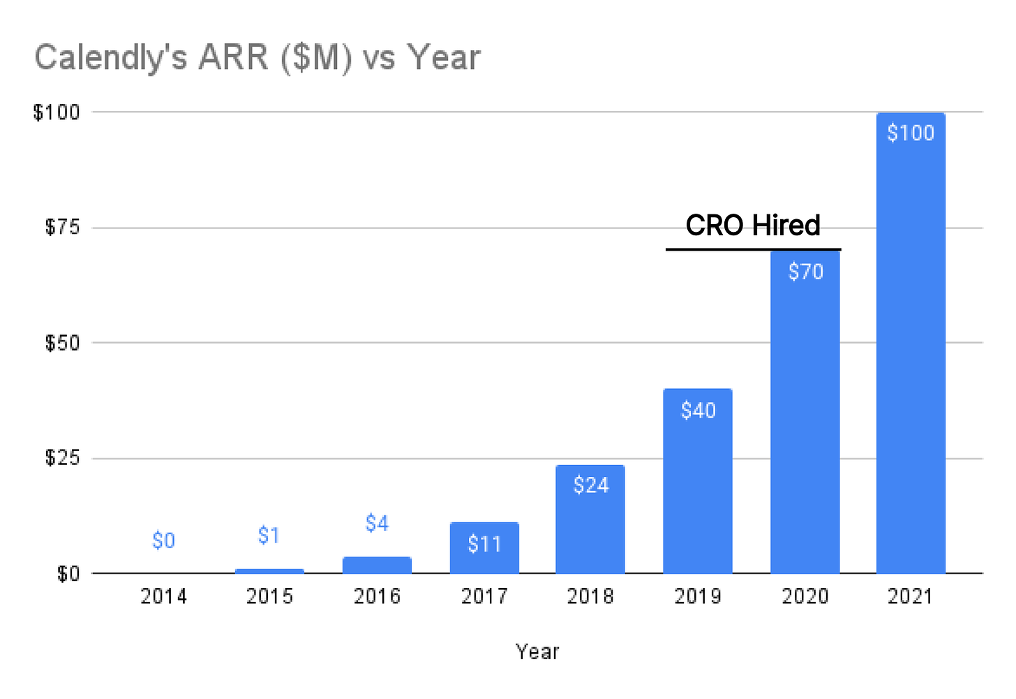 How Calendly will scale to $1B ARR 🚀