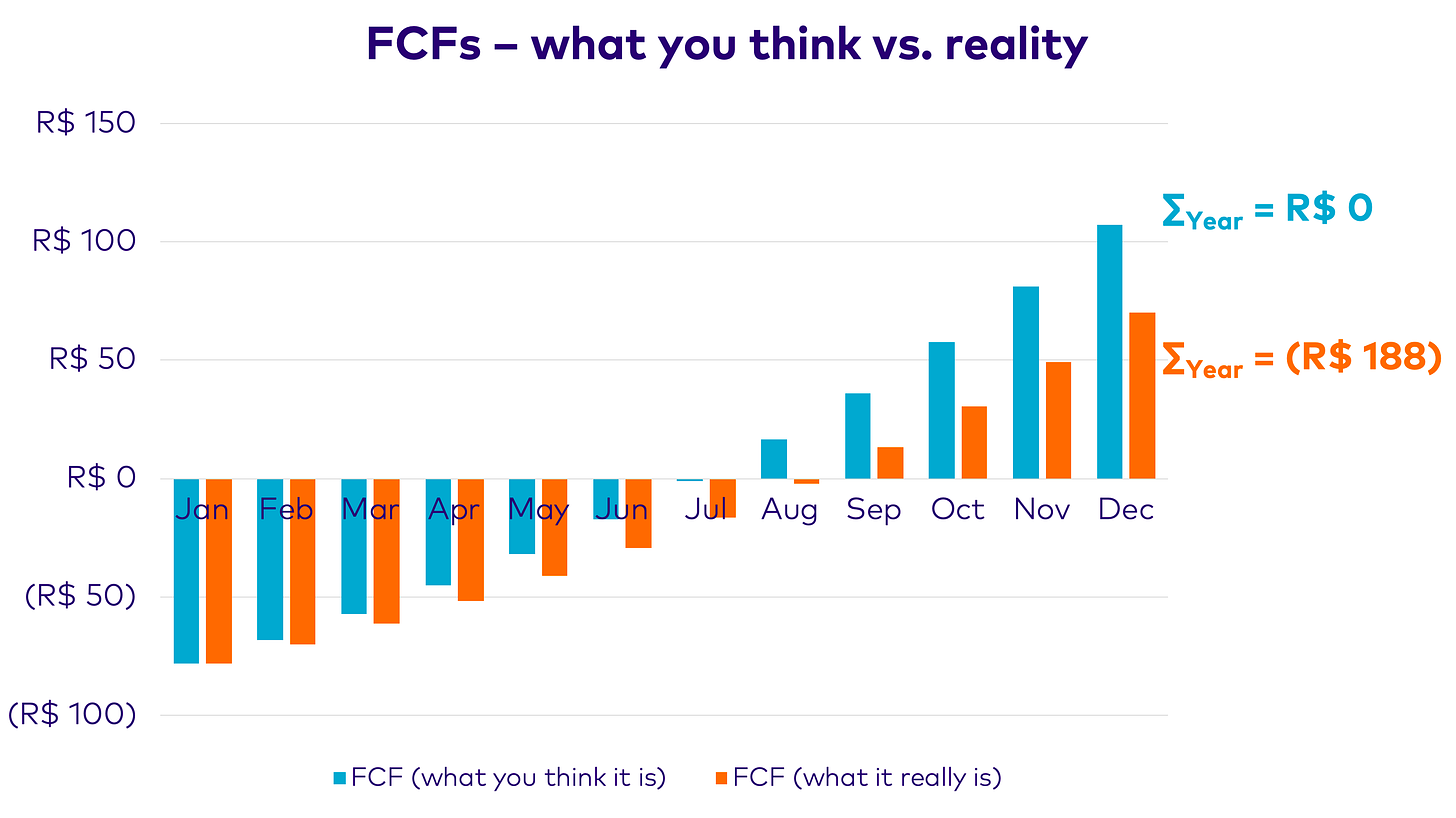 FCFs - what you think vs. reality