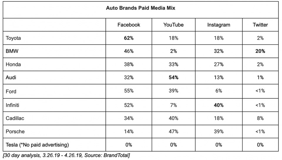 Budget allocation for paid media among major car brands.