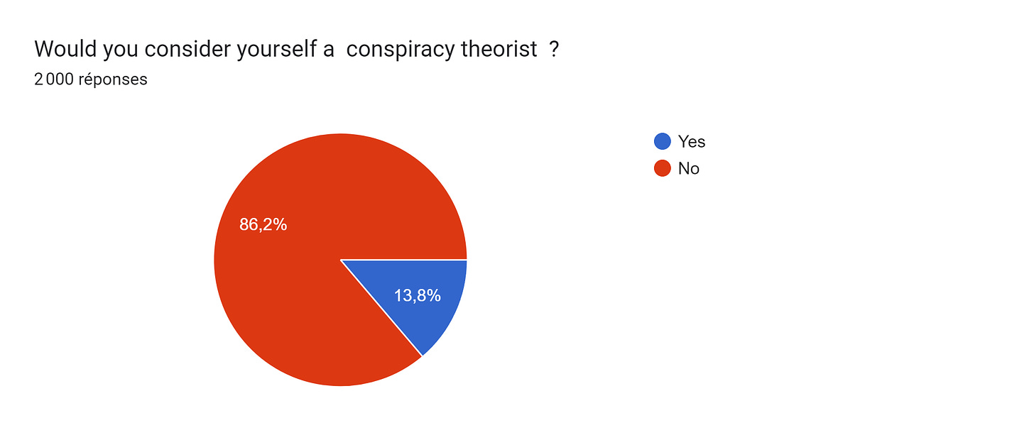 Tableau des réponses au formulaire Forms. Titre de la question : Would you consider yourself a  conspiracy theorist  ?. Nombre de réponses : 2 000 réponses.