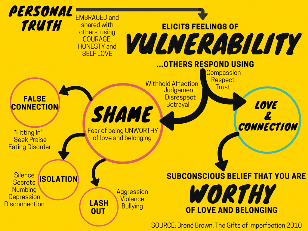 Summary of Brene Brown's universal theory of Vulnerability, Love,  Connection and Shame. Inspired by her book The gifts of … | Emotional  health, Psychology, Emotions