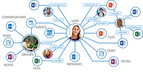 Microsoft Graph forms a network of Microsoft 365 services and features that manage, protect, and extract data to support a wide range of user experiences.