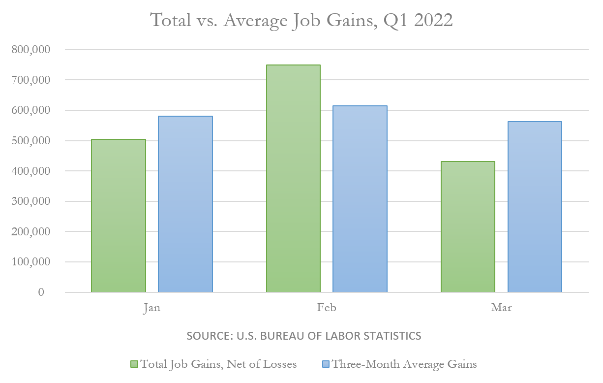 Total job gains vs. three-month averages in Q1 2022