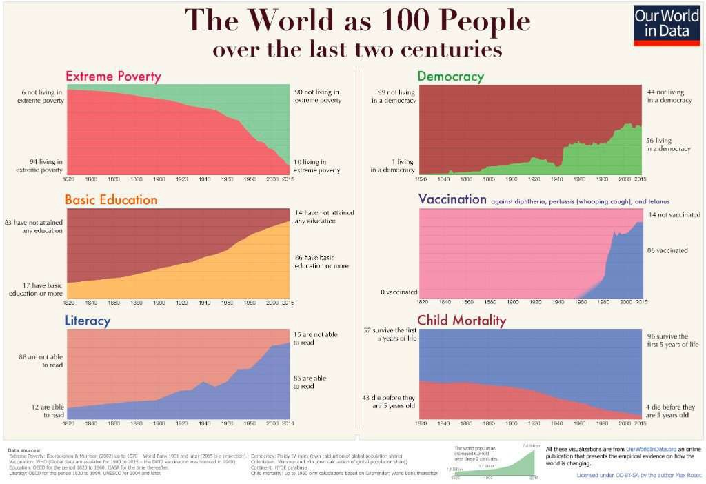 The world as 100 people over the last two centuries. Decreasing poverty, increasing education and health.