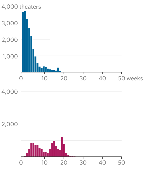 Two theaters or 1,000? How to Release an Oscar-Winning Film