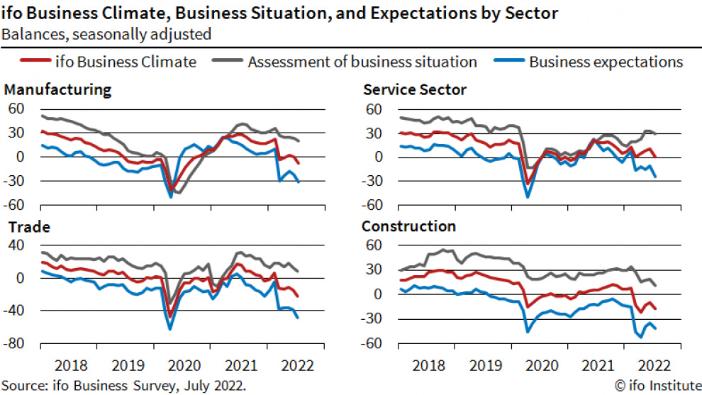 info graphic ifo Business Climate July 2022