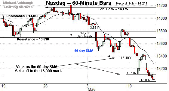 Nasdaq hourly chart by Michael Ashbaugh of Charting Markets, formerly MarketWatch. 