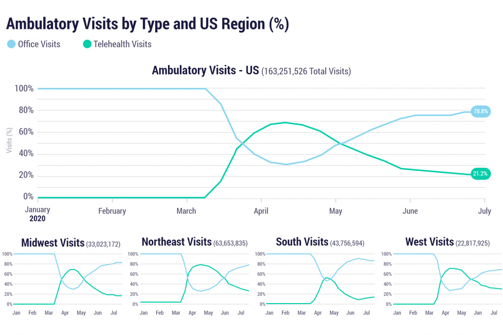 Ambulatory visits by type and US region (%)