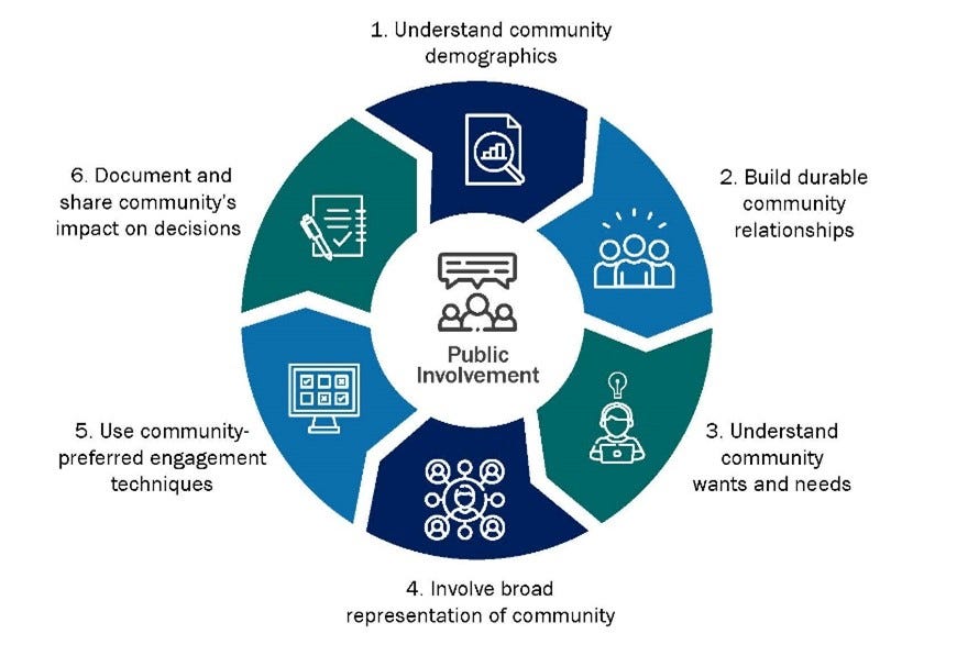 Circular graphic depicting the meaningful public involvement process:  1. Understand community demographics 2. Build durable community relationships 3. Understand community wants and needs 4. Involve broad representation of community 5. Use community-preferred engagement techniques 6. Document and share community's impact on decisions