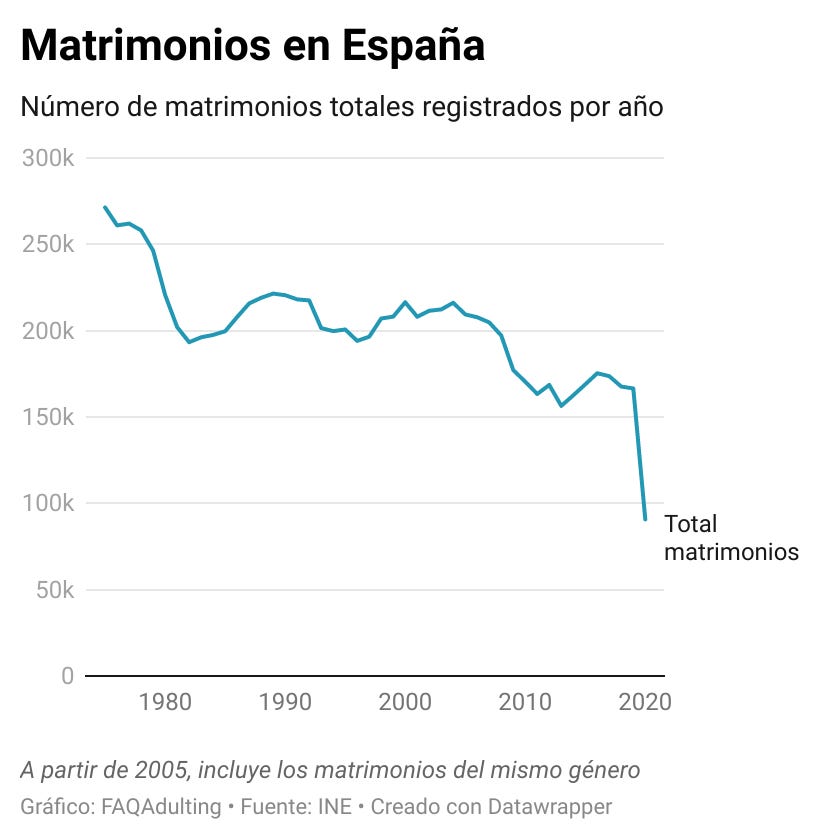 Gráfico: matrimonios en España. Tendencia en descenso