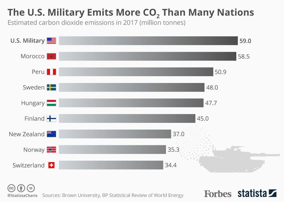 Report: The U.S. Military Emits More CO2 Than Many Industrialized Nations  [Infographic]