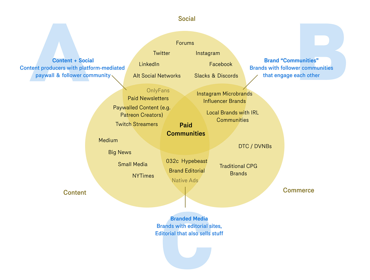 paid communities emerge from the combinatation of content, social media, and commerce businessess