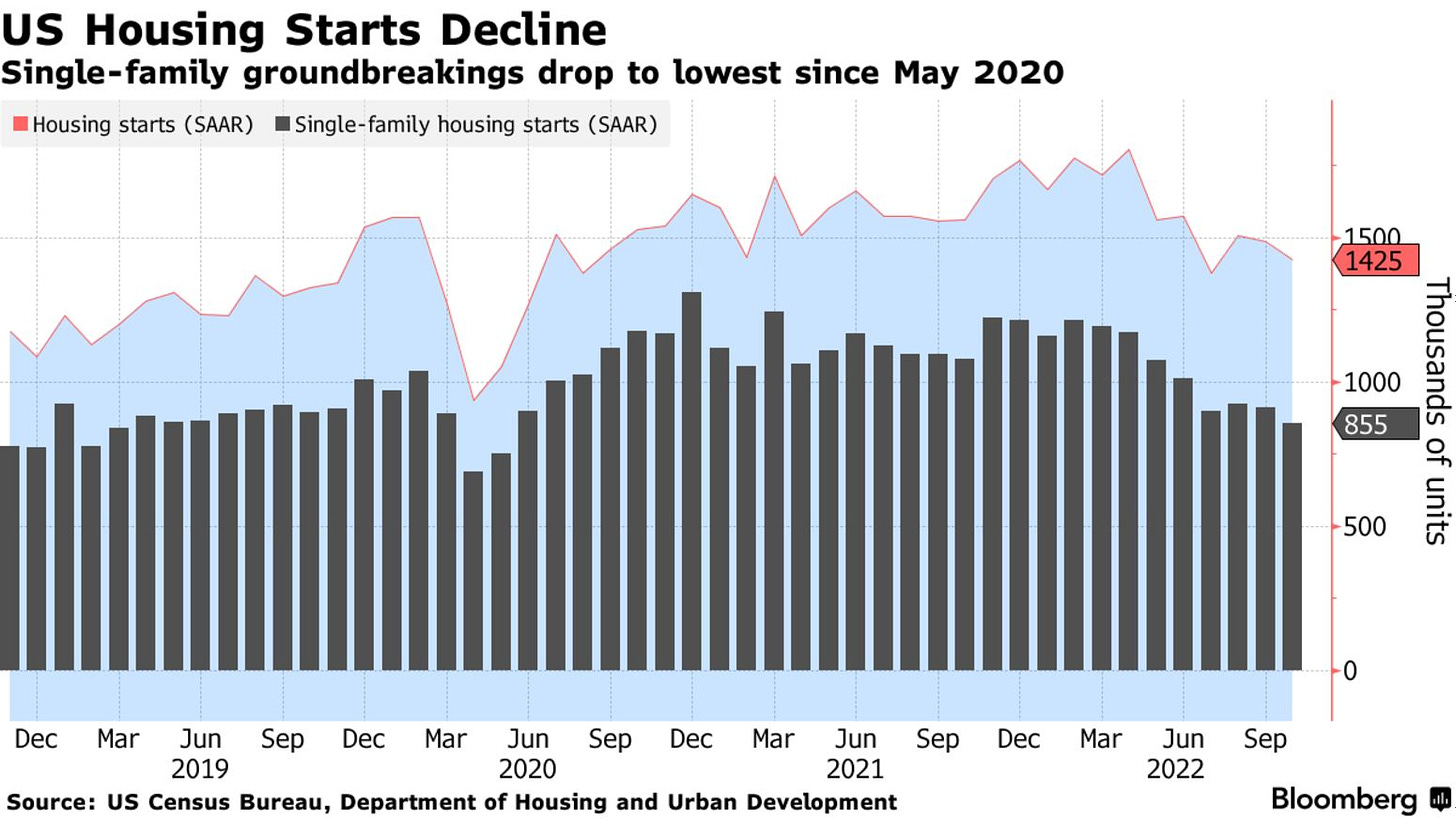 Single-family groundbreakings drop to lowest since May 2020