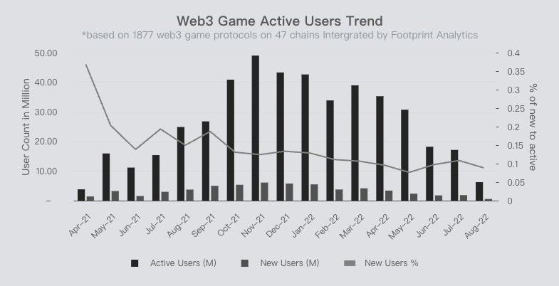Web 3 Game Active Users