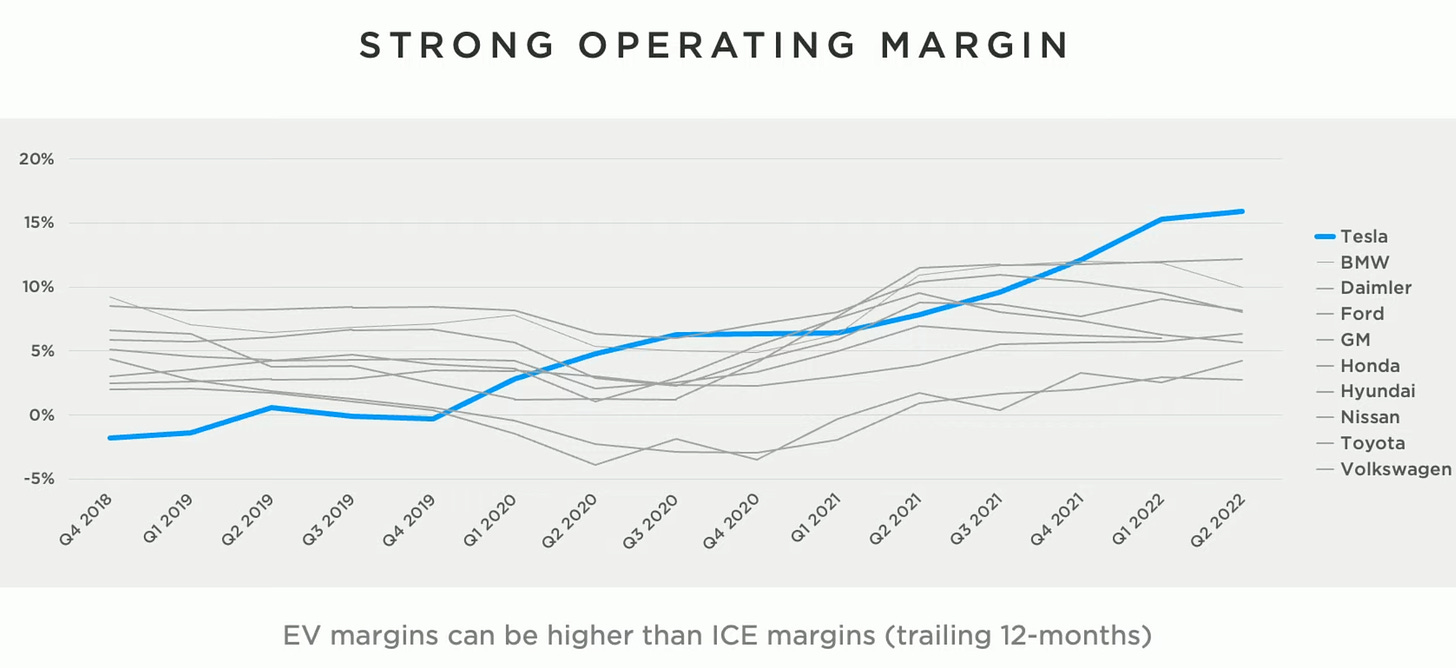 Tesla vs competition operating margin
