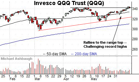 QQQ challenges record highs, by Michael Ashbaugh, Charting Markets on Substack.com, formerly The Technical Indicator on MarketWatch.