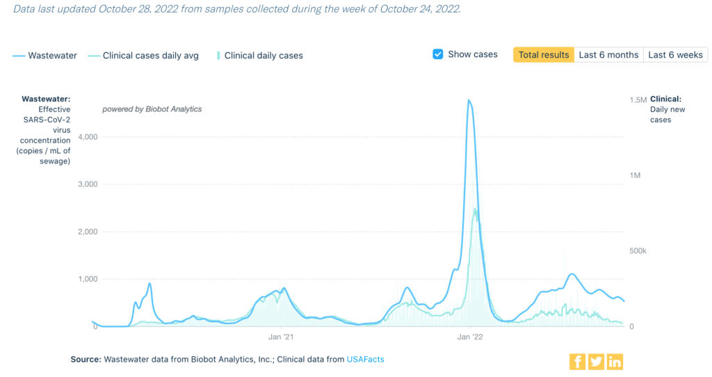 Title reads Covid-19 Wastewater Monitoring in the US. Top text says “this chart shows the SARS-CoV-2 virus concentration present in samples of wastewater taken from across the US. The level of virus in wastewater is a leading indicator, meaning it precedes the change in clinical case counts or hospitalizations.” Graph shows weekly wastewater viral concentration and daily clinical cases for all time, ending on 10/24/22. Blue line is viral concentration in copies per milliliter of sewage, which is higher than the light blue line is clinical cases daily average and is more erratic and relatively plateaued. Bars in the same light blue color represent total clinical daily cases. Wastewater increases from 5/2022 to its peak in late 7/2022, then decreases with a smaller spike in 9/2022. In the last few weeks, there is a slight increase in wastewater concentration but currently decreasing. Bottom text reads Source: Wastewater data from Biobot Analytics, Inc; Clinical data from USAFacts.