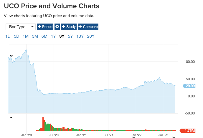 UCO Price and Volume Charts 
View charts featuring UCC) price and volume data. 
+ Period + Study + Compare 
Bar Type 
ID 5D 1M 3M 6M IY 
5Y IOY 20Y 
Jan '20 
20 
dan '21 
dui •21 
Jan '22 
100.00 
50.00 
29_gg 
0.00 
-50.00 
Jul '22 