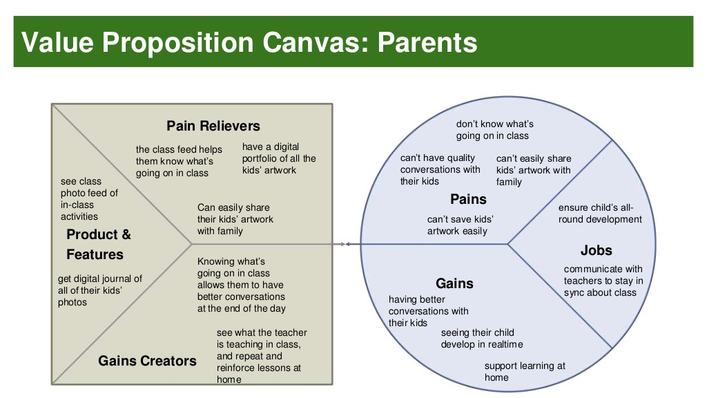 Value Proposition Canvas: Parents Jobs