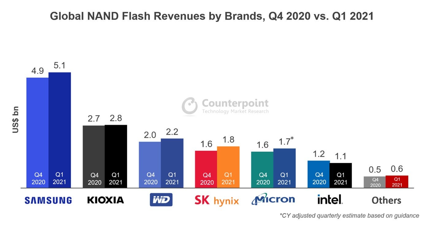 2021년 1분기 낸드플래시 시장서 삼성이 33.3% 점유율로 1위 : 네이버 블로그