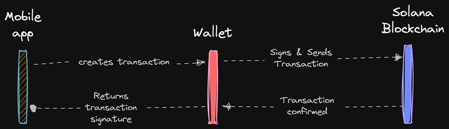 mobile app to mobile wallet diagram