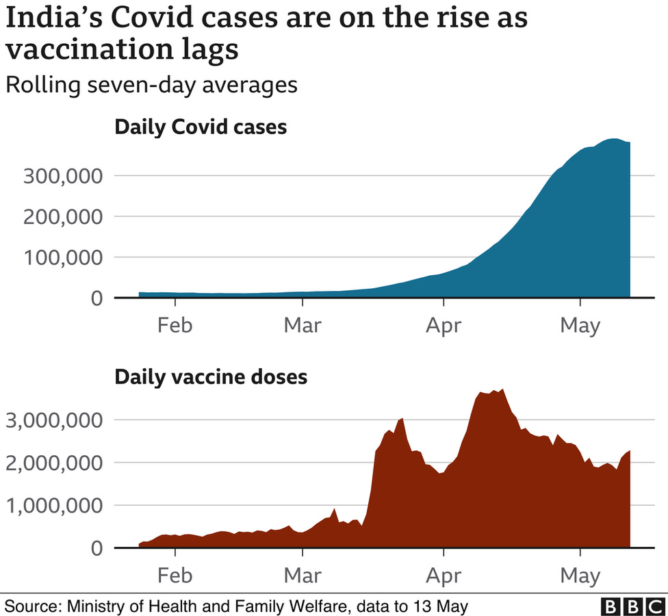 How India's vaccine drive went horribly wrong - BBC News