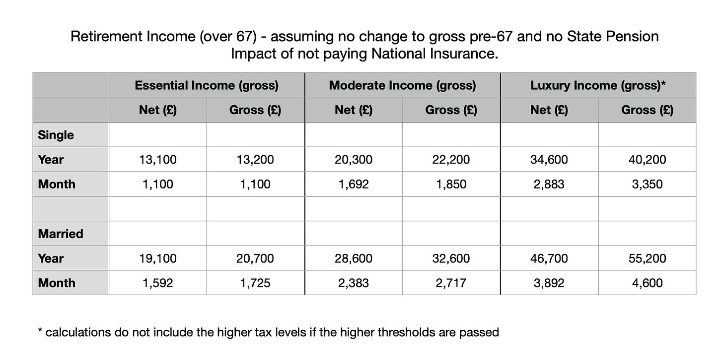 Impact of not paying National Insurance on ‘take home’ pension