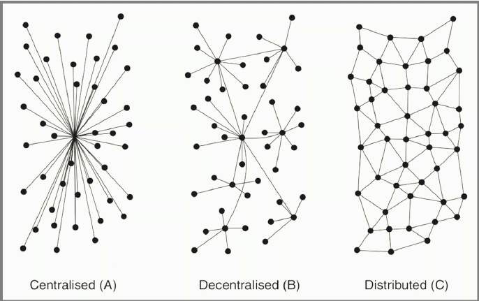 Centralized, decentralized and distributed network models by Paul Baran (1964), part of a RAND Institute study to create a robust and nonlinear military communication network . 