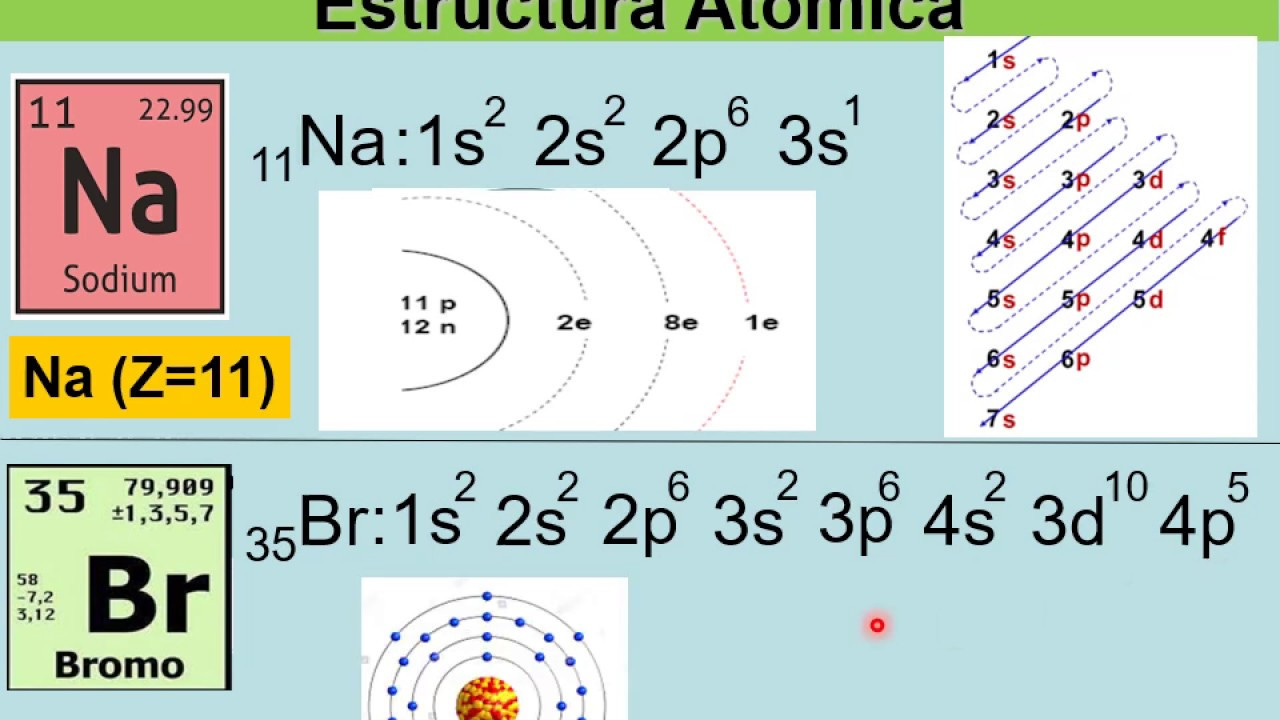 CONFIGURACION ELECTRONICA (paso a paso y fácil) - YouTube