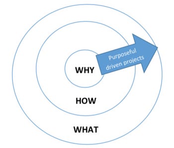 3 circles of different sizes inside one another. The Why circle is the smallest and in the center, the How circle is larger and surrounding the Why circle, and the What circle is the largest circle around both the Why and the How. There’s an arrow, pointing from the “Why” circle outwards, that says purposeful driven projects.