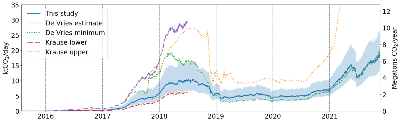 A graph of ethereum's emissions that shows the new estimate basically falls in the middle of the range of previous estimates A graph of ethereum's emissions that shows the new estimate basically falls in the middle of the range of previous estimates