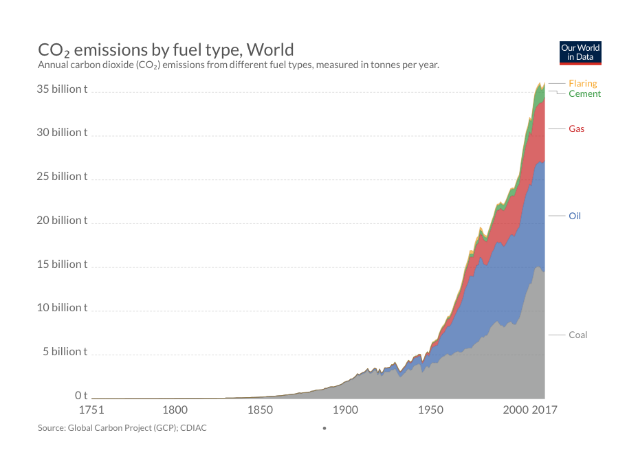 CO2 Emissions.png