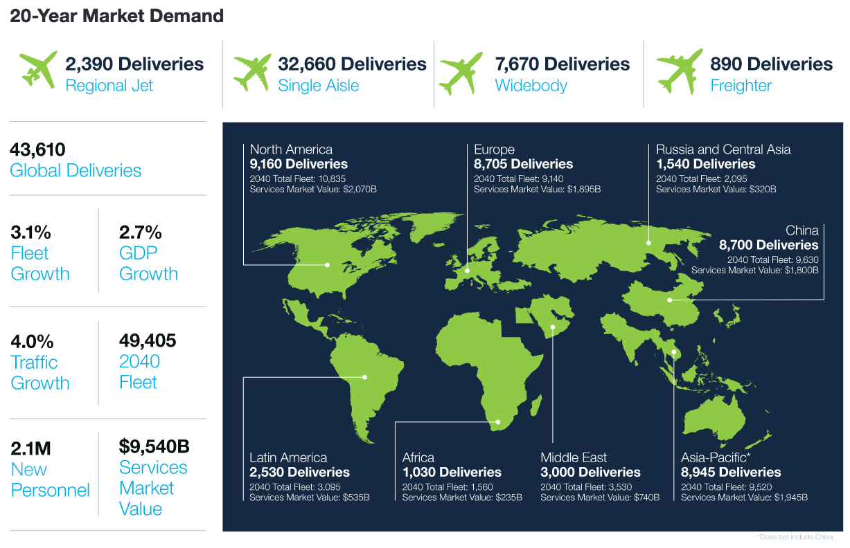 A chart from Boeing's Commercial Market Outlook report, showing expected aircraft deliveries by region over the next 20 years.