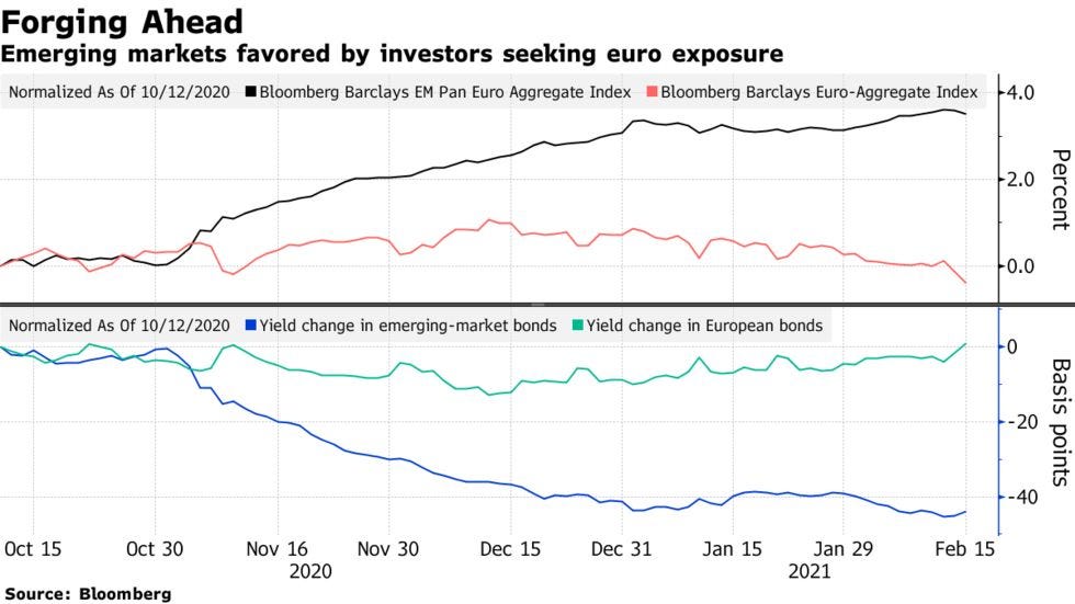 Emerging markets favored by investors seeking euro exposure