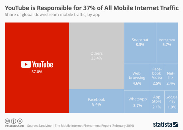 На Facebook припадає менше 10% мобільного трафіку