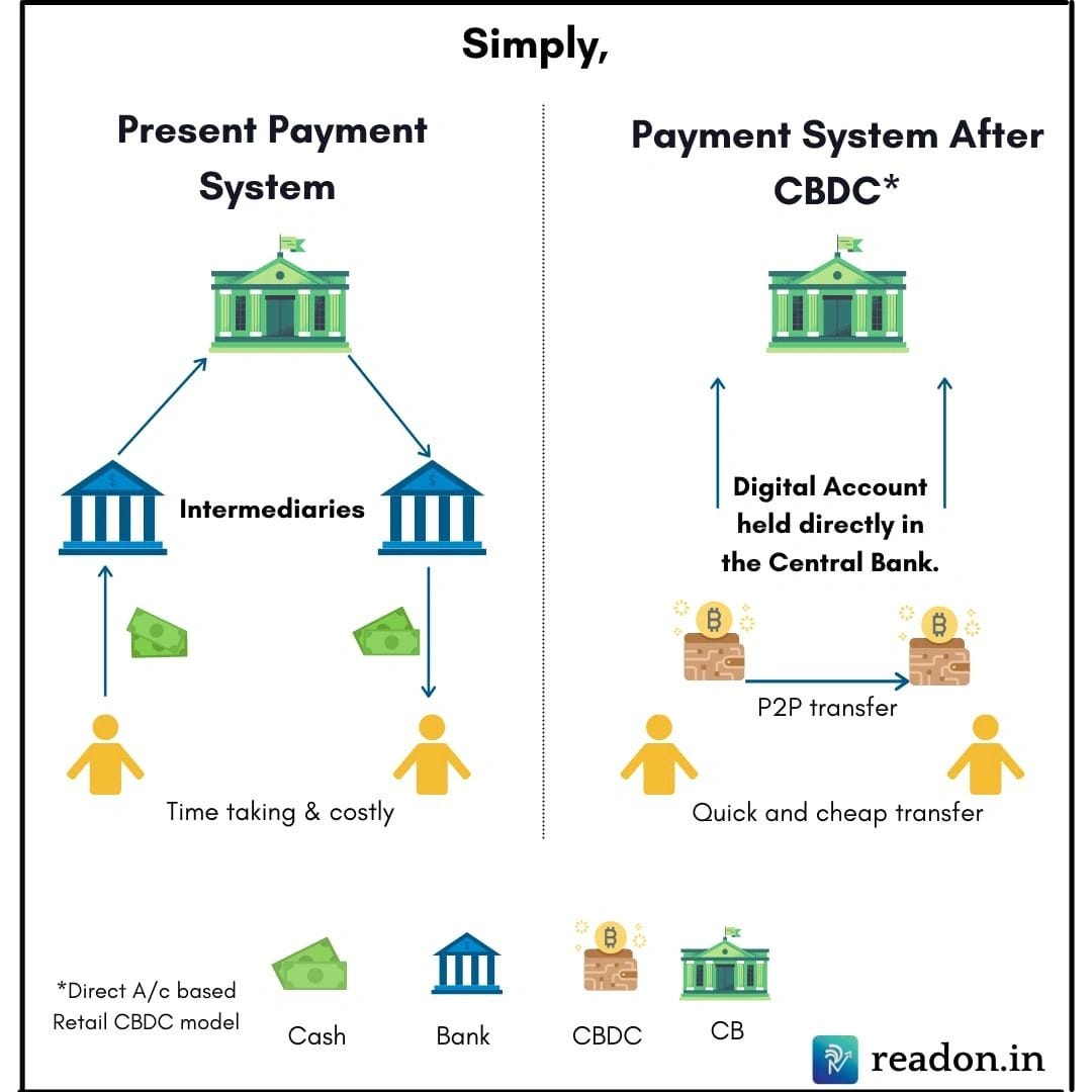 Normal banking vs. CBDC 