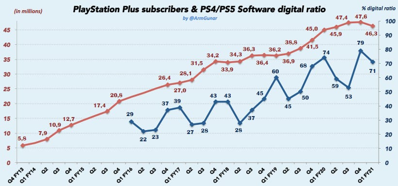 PS Plus subscriber count drops by over a million