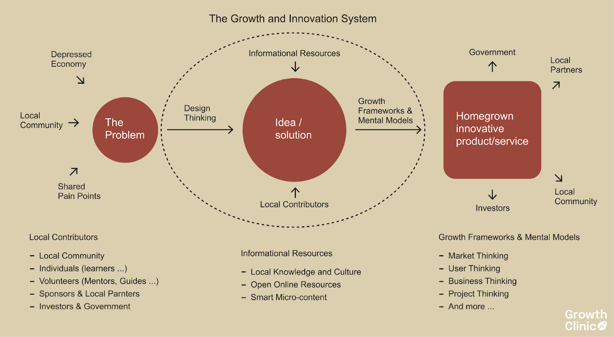 A visual in-depth explainer of the Growth and Innovation Protocol/System