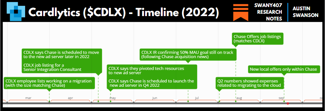 Cardlytics CDLX Quantitative Qualitative Research Notes Swany407 Research Notes Austin Swanson, Competitive Advantages, Dosh, Bridg, product-level offers, new ad server, attribution, conference, presentation, partners, affirm, apple pay, google pay, POS Systems, API, insights, google, facebook, visa, mastercard, concentration, advertisers, risks, BofA renewal, self-service, short thesis, differentiation, execution risk, engagement, insider selling, glassdoor reviews, purchase data, twitter, additional resources, earnings, market price, sentiment, valuation, intrinsic value, measurement, incrementality, multi-touch attribution, marketing mix modeling, total marketing modeling, iOS14.5, IDFA, growth, massive scale, loyalty programs, 100 bagger, charlie munger, LTV/CAC, ROAS, total addressable market, TAM, $CDLX , Discussions on Chase, New Ad Server, New Banks / Neobanks, New CEO, BofA Renewal, Bridg, Dosh, Local Offers, Self-Service, Figg, Karim Temsamani, Credit Karma, Bridg, Dosh, BofA Renewal, Starbucks, Peter Chan, Jose Singer, CDLX 2.0, chase migrating to the new ad server, chase updates, chase acquiring figg