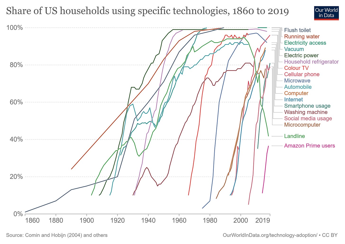 Ourworld in Data showing share of US households using specific technologies over 1860 to 2019
