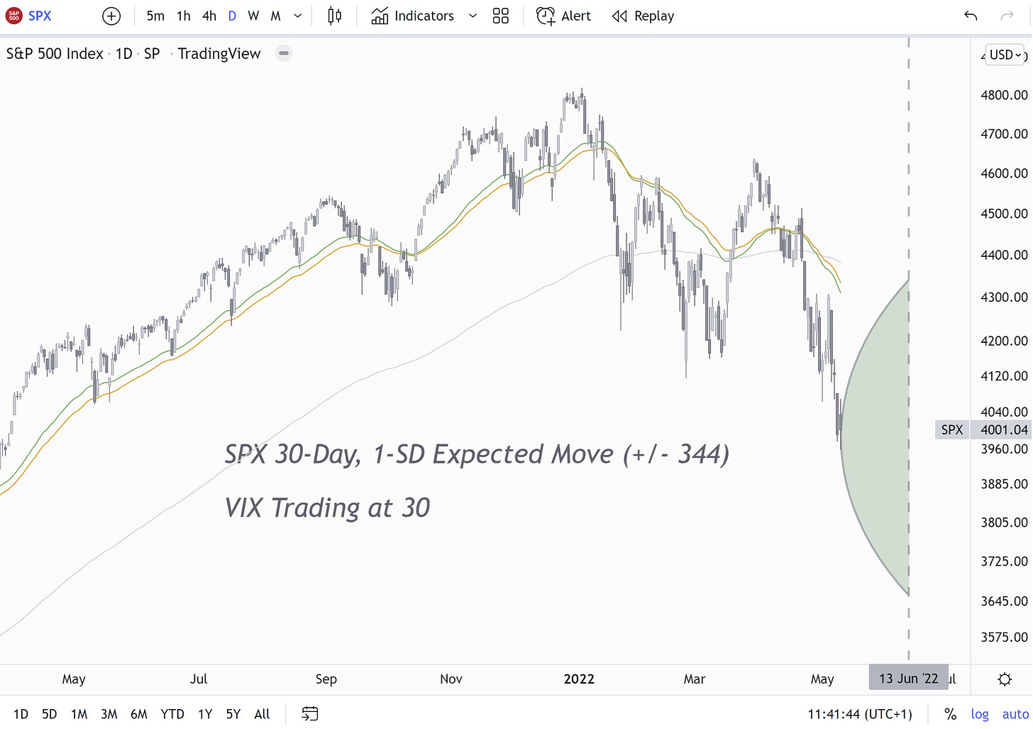 SPX 30-Day, 1-SD Expected Move (+/- 344), VIX Trading at 30