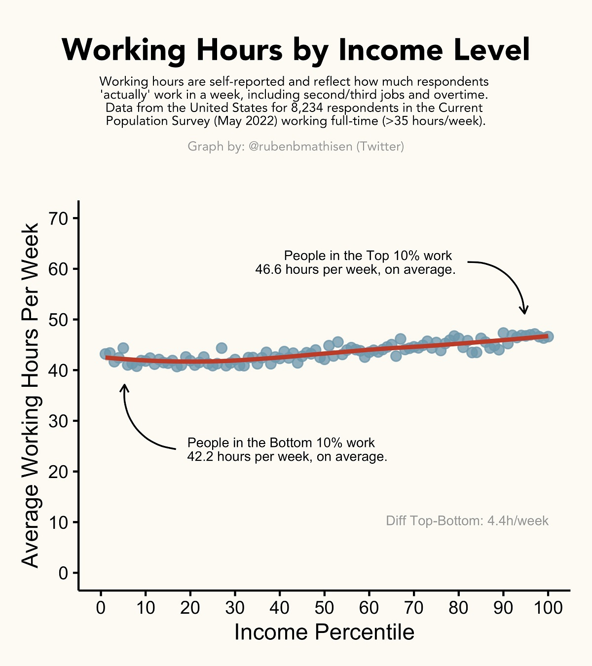 Charting showing average working hours of rich and poor in America