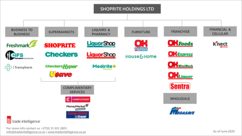 Shoprite Holdings on Trade Intelligence