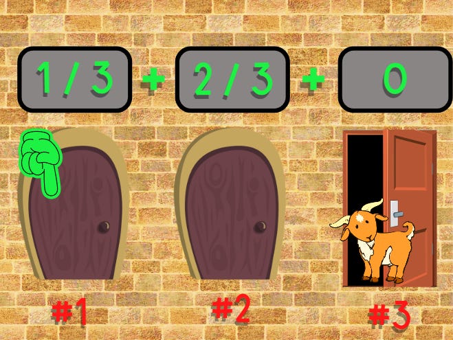 Three cartoon doors with two goats and a race car hiding behind them showing odds of 1/3 + 1/3 + 0 for the three doors