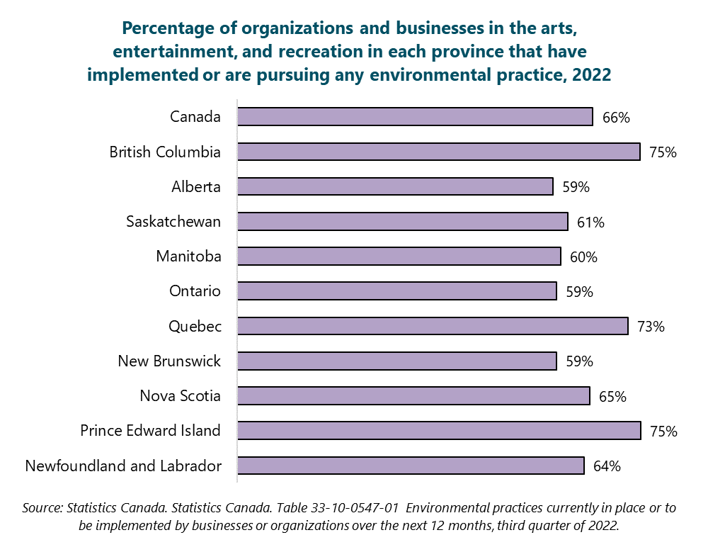 Graph of Percentage of organizations and businesses in the arts, entertainment, and recreation in each province that have implemented or are pursuing any environmental practice, 2022. Newfoundland and Labrador: 64%. Prince Edward Island: 75%. Nova Scotia: 65%. New Brunswick: 59%. Quebec: 73%. Ontario: 59%. Manitoba: 60%. Saskatchewan: 61%. Alberta: 59%. British Columbia: 75%. Canada: 66%. Source: Statistics Canada. Table 33-10-0547-01  Environmental practices currently in place or to be implemented by businesses or organizations over the next 12 months, third quarter of 2022.