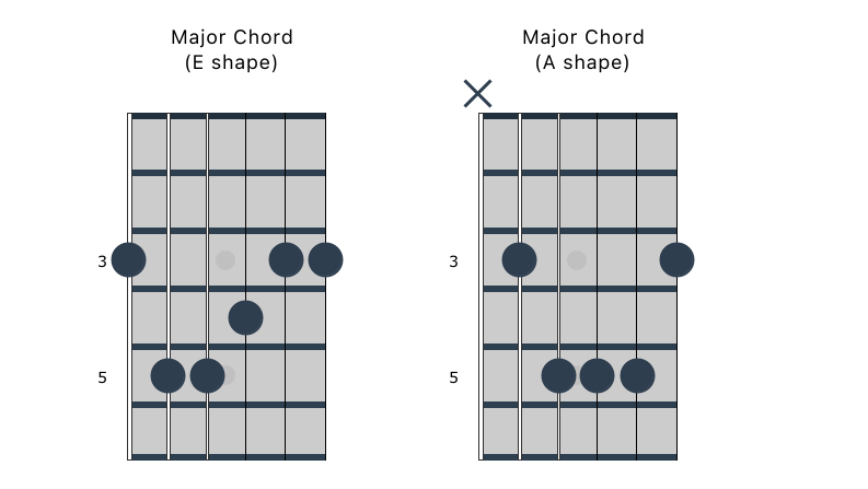 Barre chord shapes
