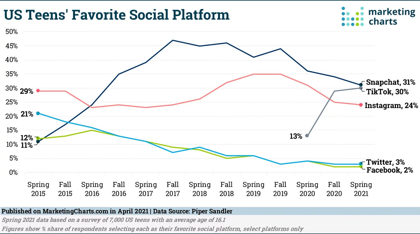 PiperSandler Teens Favorite Social Platform Apr2021