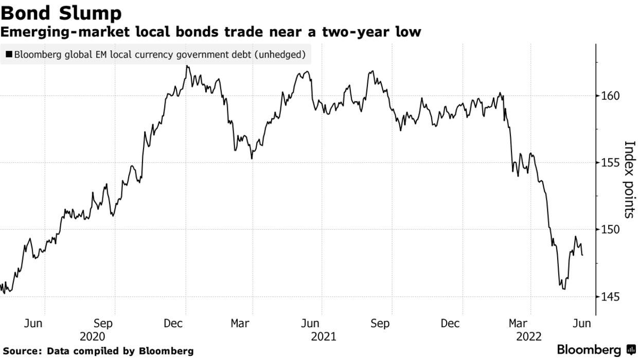 Emerging-market local bonds trade near a two-year low