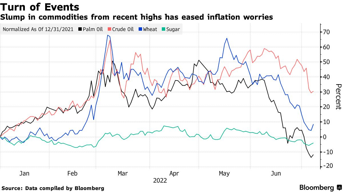 Slump in commodities from recent highs has eased inflation worries
